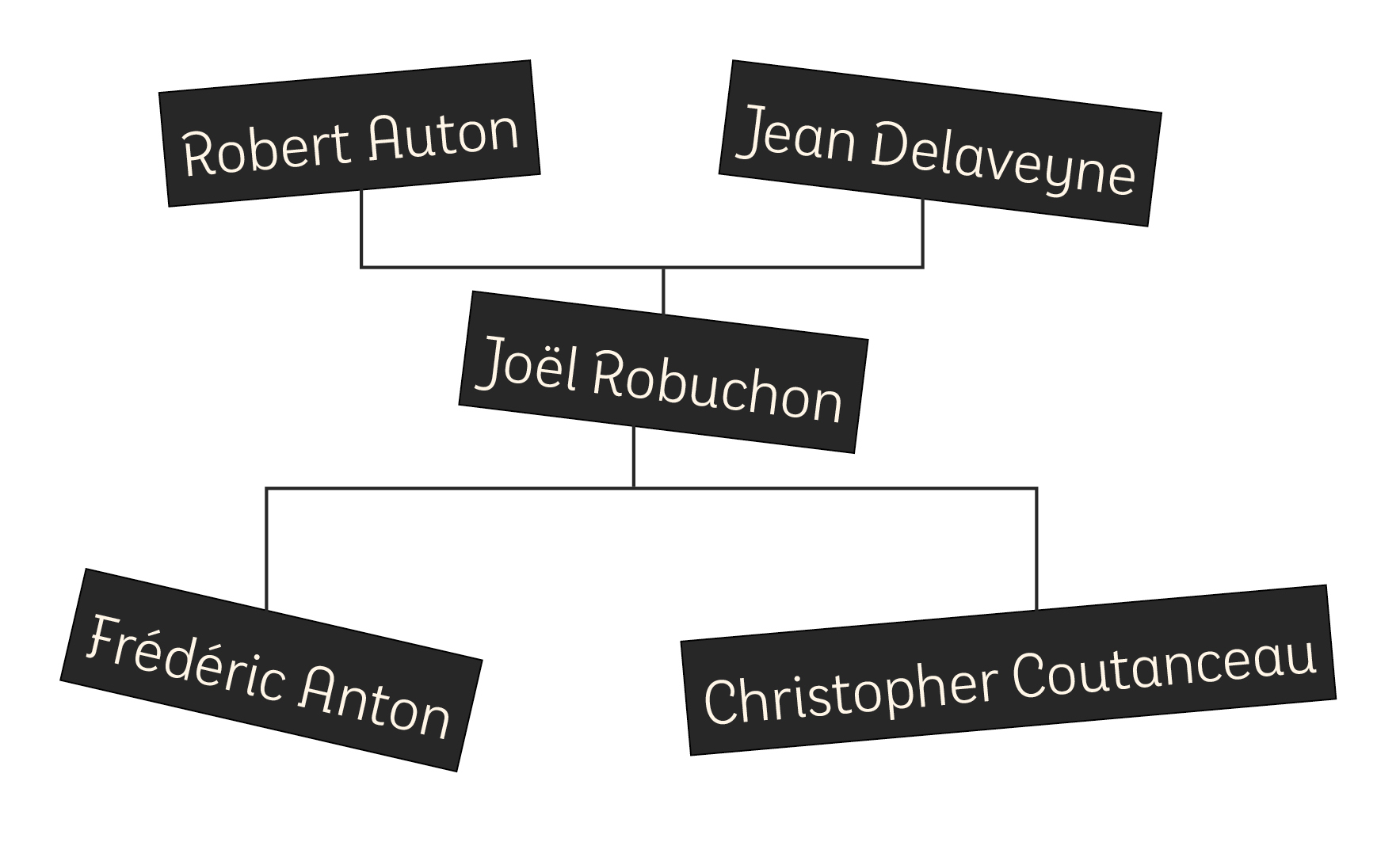 Organigramme de formation des Chef.fe.s étoilé.e.s