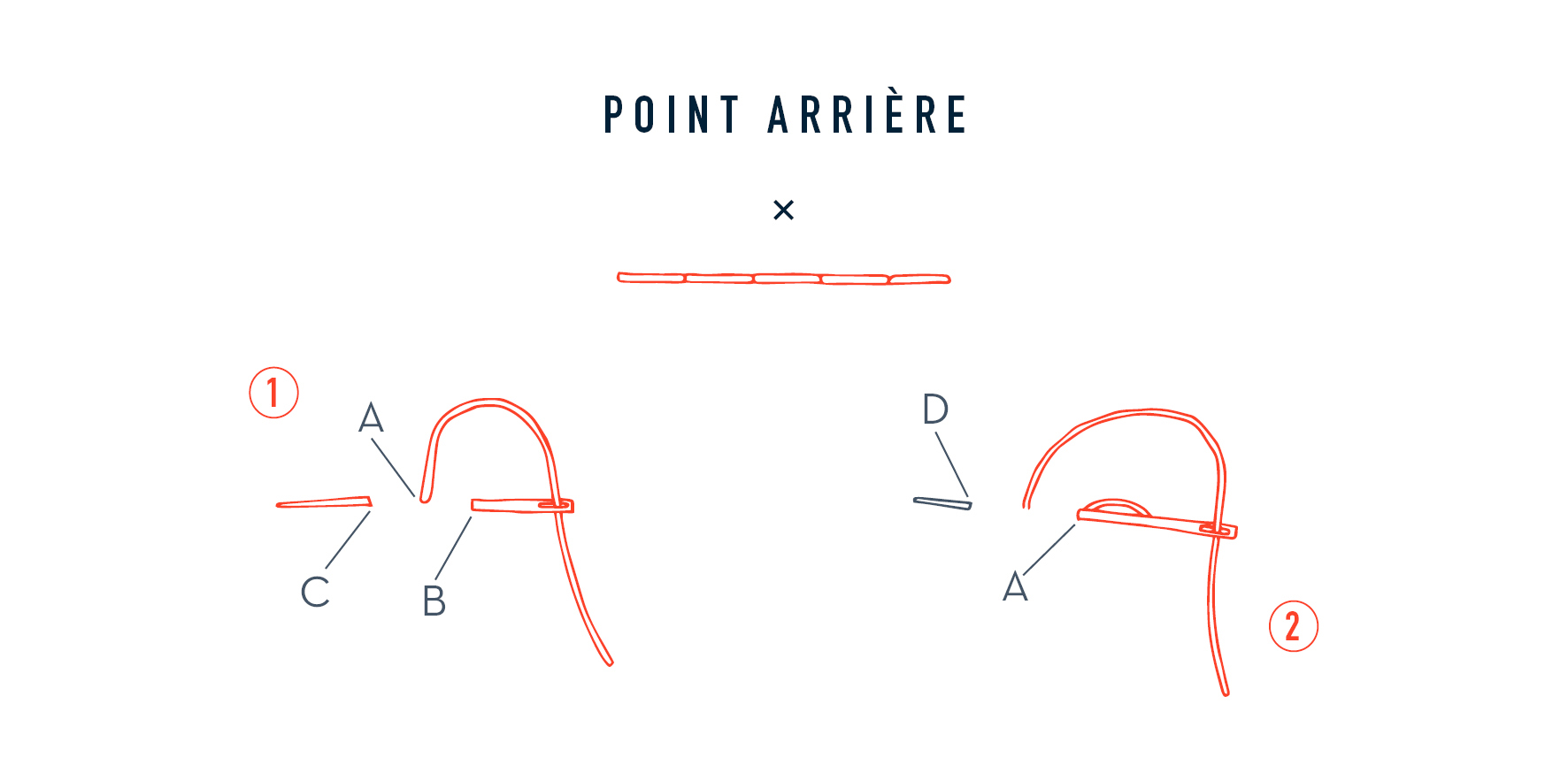 Broderie : point avant surjeté, arrière, de feston, passé plat