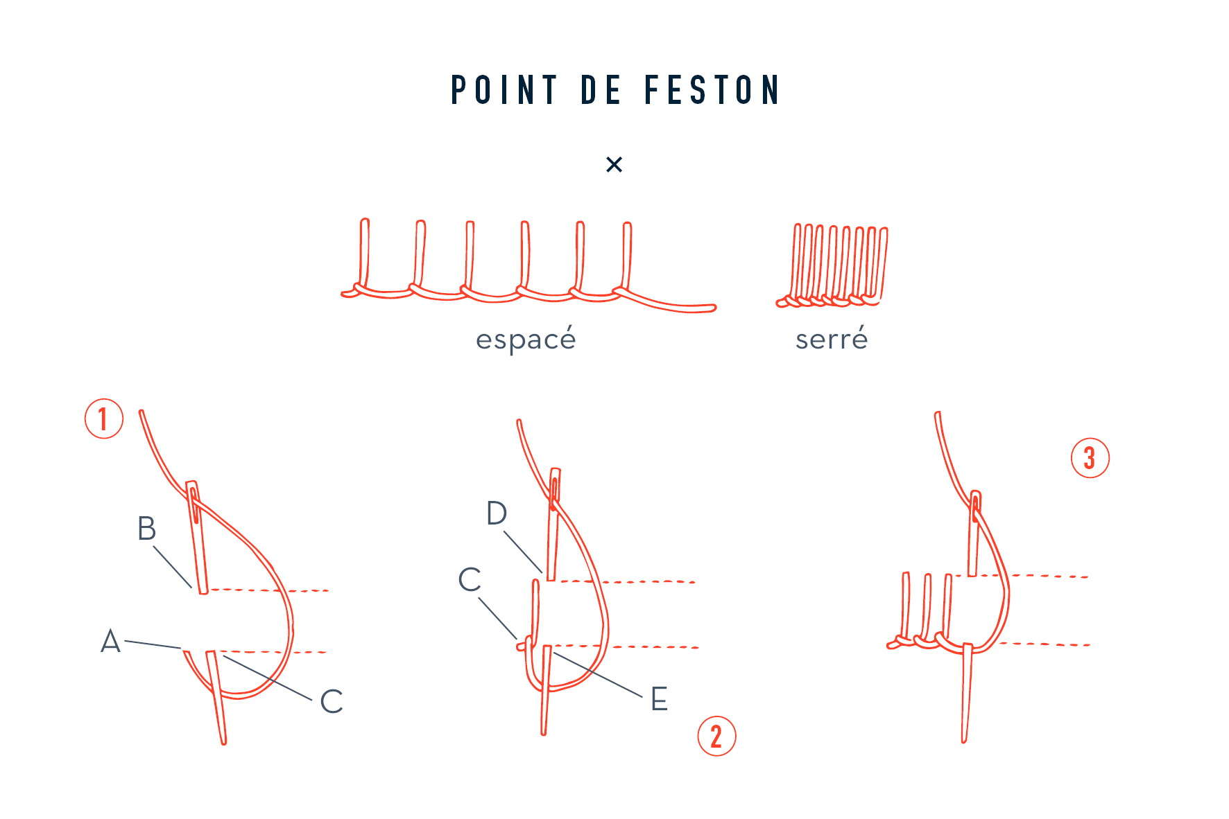 Broderie : point avant surjeté, arrière, de feston, passé plat