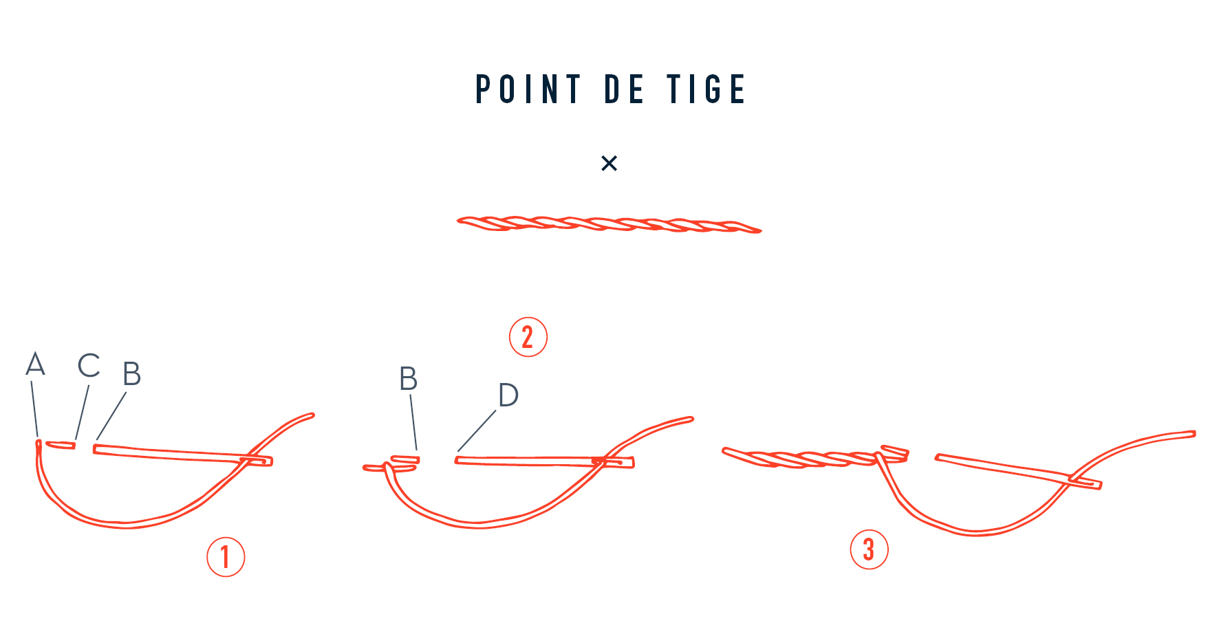 point de tige, de chaînette, de semis, en arête de poisson