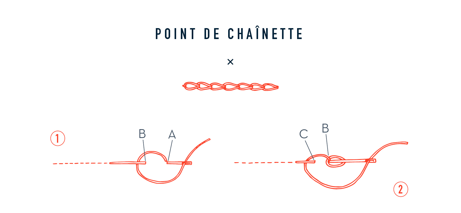 point de tige, de chaînette, de semis, en arête de poisson