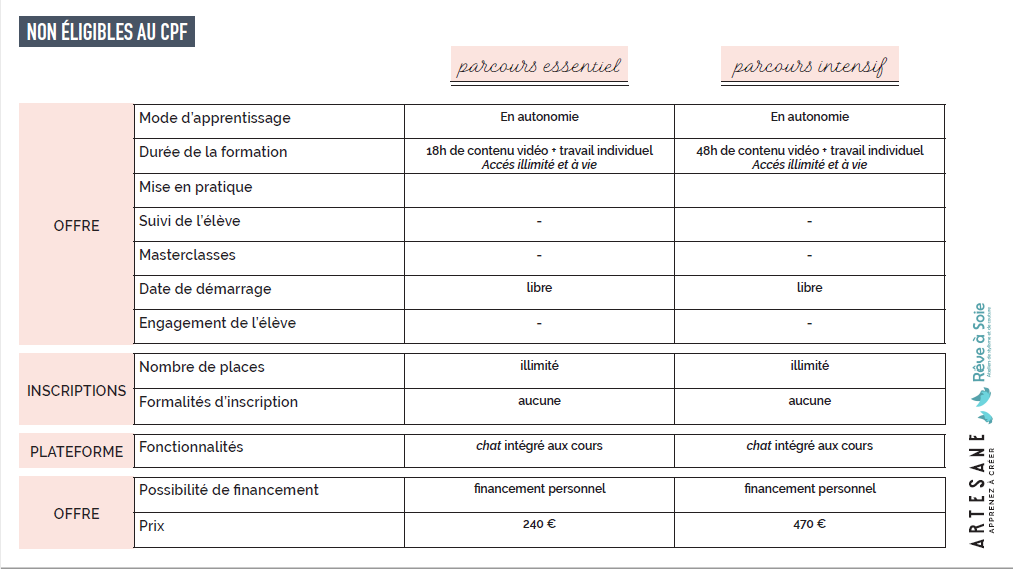 tableau récapitulatif desparcours essentiel et intensif pour le CAP MMVF d'Artesane