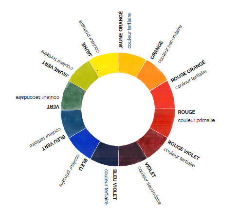 Théorie de la couleur : Le cercle chromatique démystifié